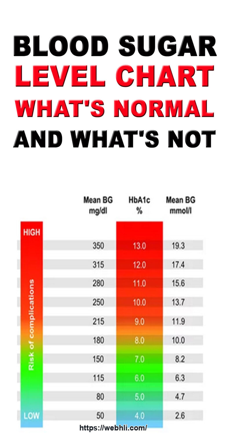 Blood Sugar Level Chart – What’s Normal and What’s Not | Healthy Lifestyle